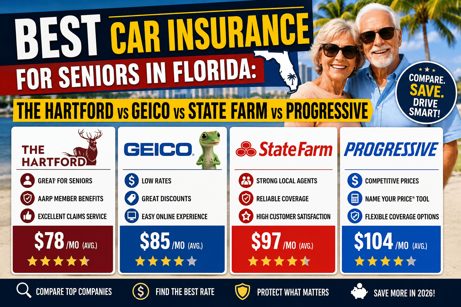 Best Car Insurance for Seniors in Florida The Hartford vs GEICO vs State Farm vs Progressive