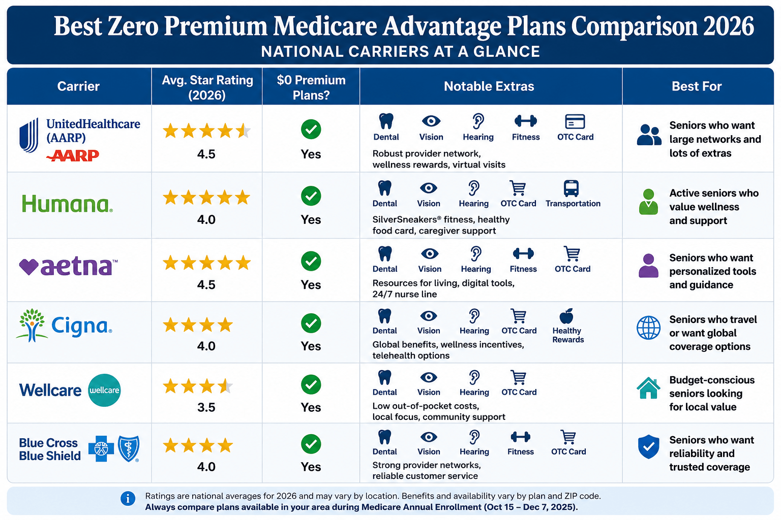 Best zero premium Medicare Advantage plans comparison 2026 national carriers