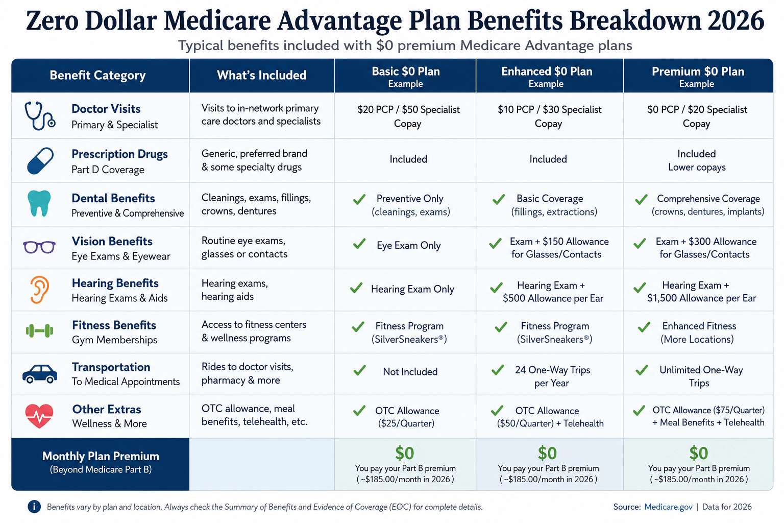 Zero dollar Medicare Advantage plan benefits breakdown chart 2026